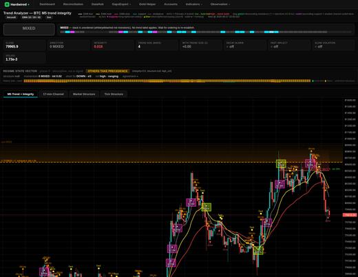 Trend integrity analyzer