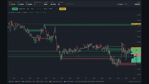 EURUSD fair-value gaps with entries