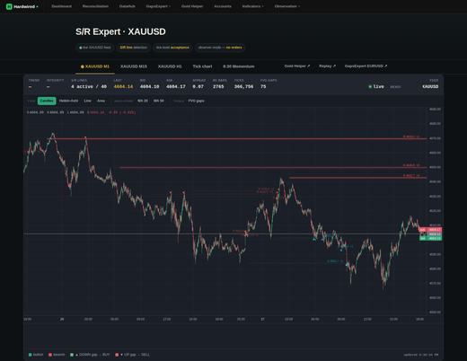 XAUUSD: S/R levels
